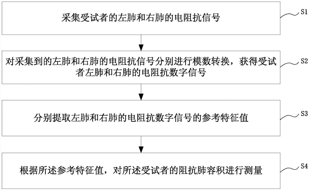 An Impedance Lung Volume Measurement Method Based on Information Fusion