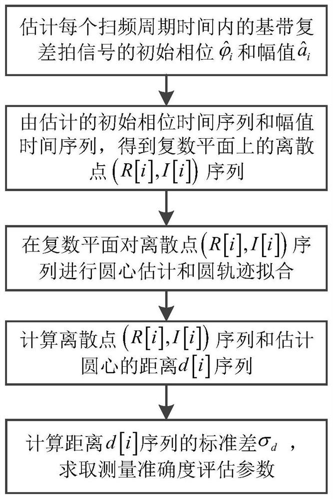 Accuracy evaluation method and system for vibration measurement based on fmcw radar