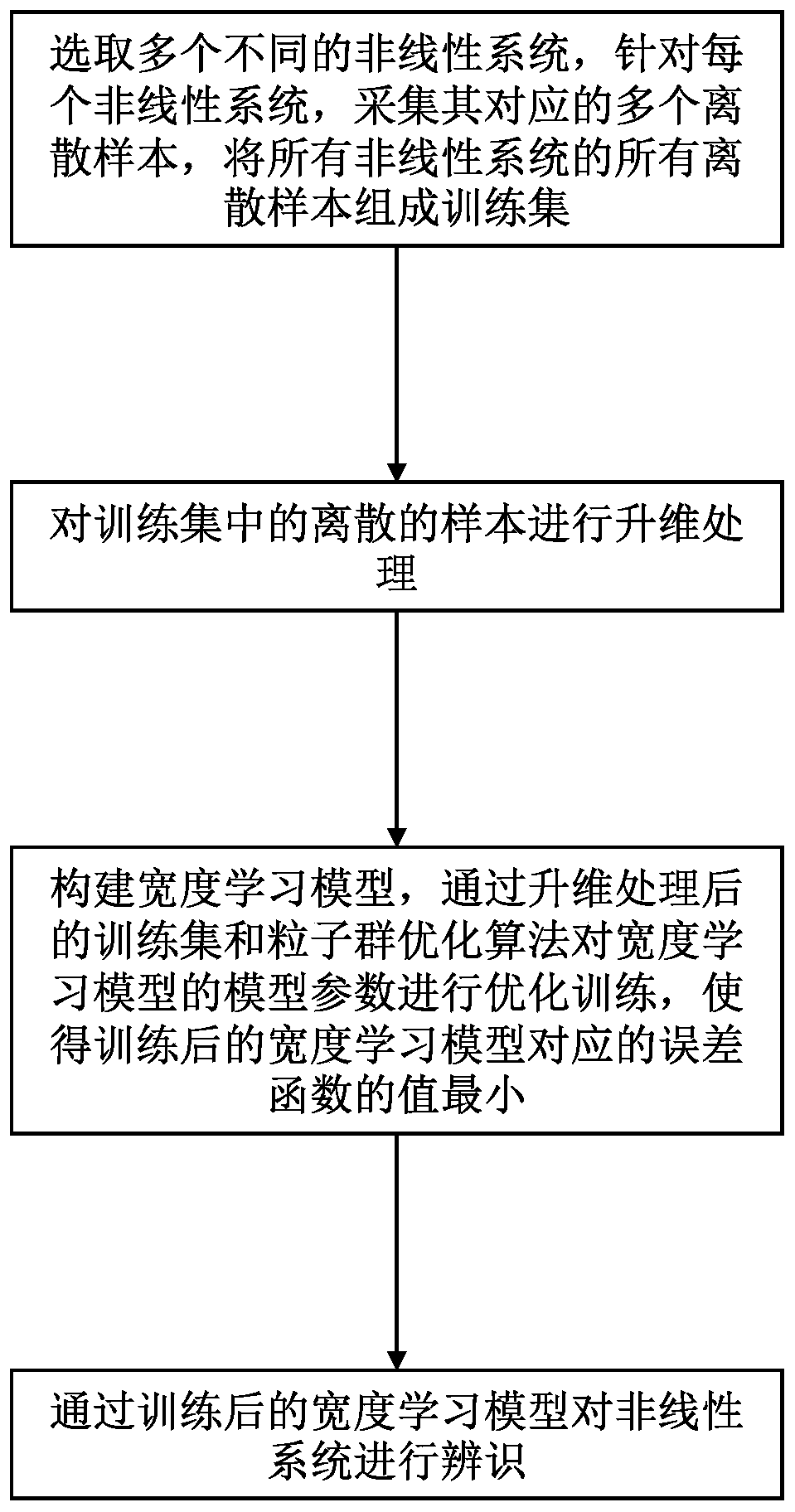 Nonlinear system identification method