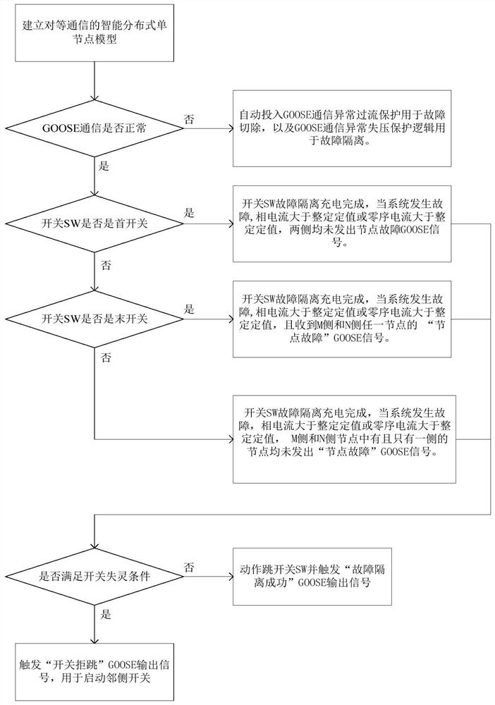 A single intelligent distributed power distribution terminal control method based on peer-to-peer communication