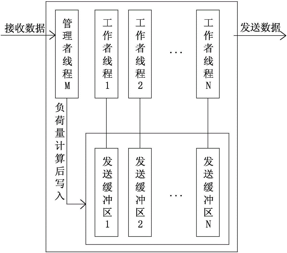 Software bus program concurrence resource distribution method