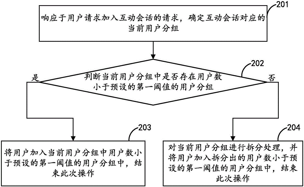 User grouping method and device