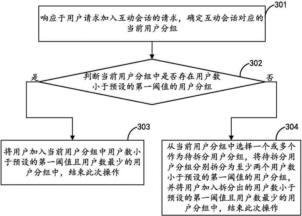 User grouping method and device