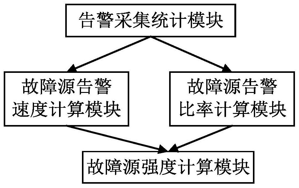 Communication network alarm analysis method and system based on fault source alarm intensity