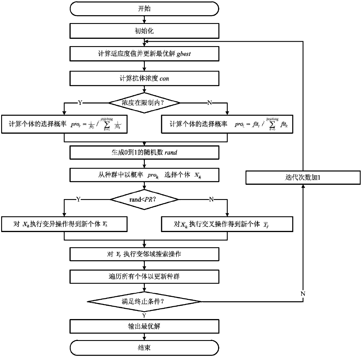 Parallel machine group scheduling method and system based on improved artificial immune algorithm