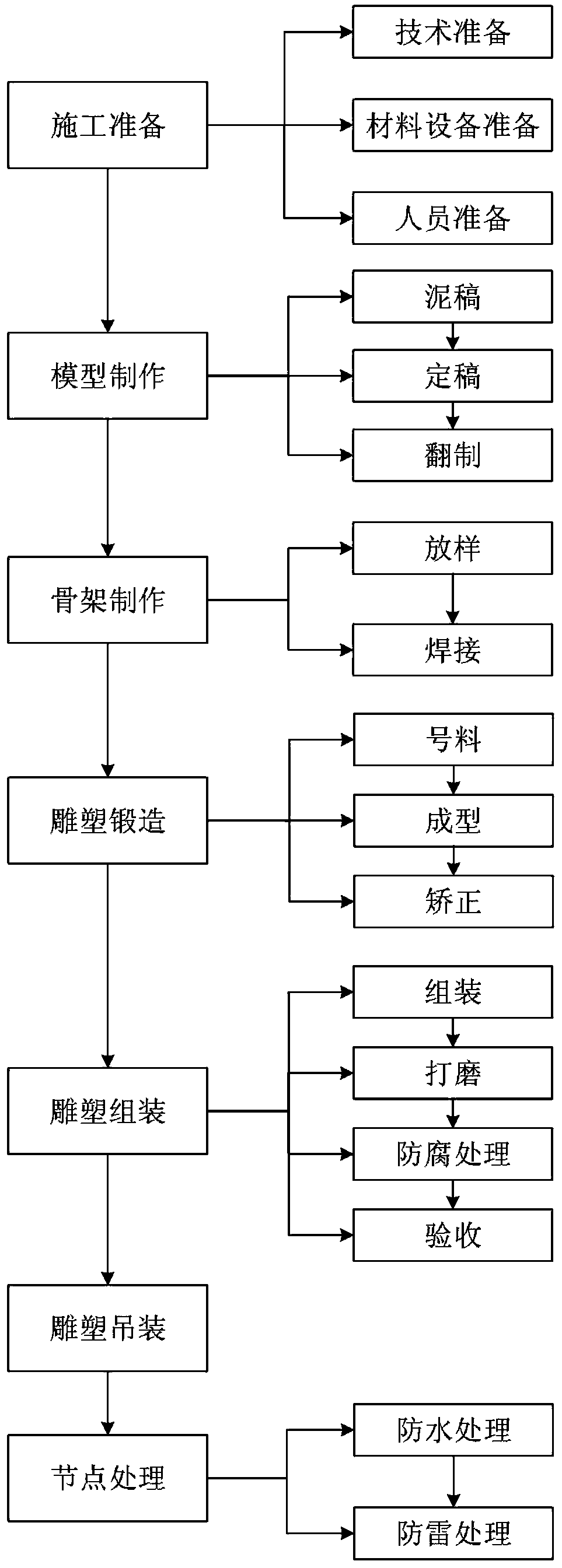 Ultra-high metal texture sculpture construction method