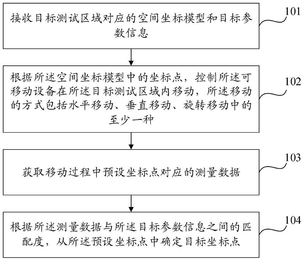 Test method and device