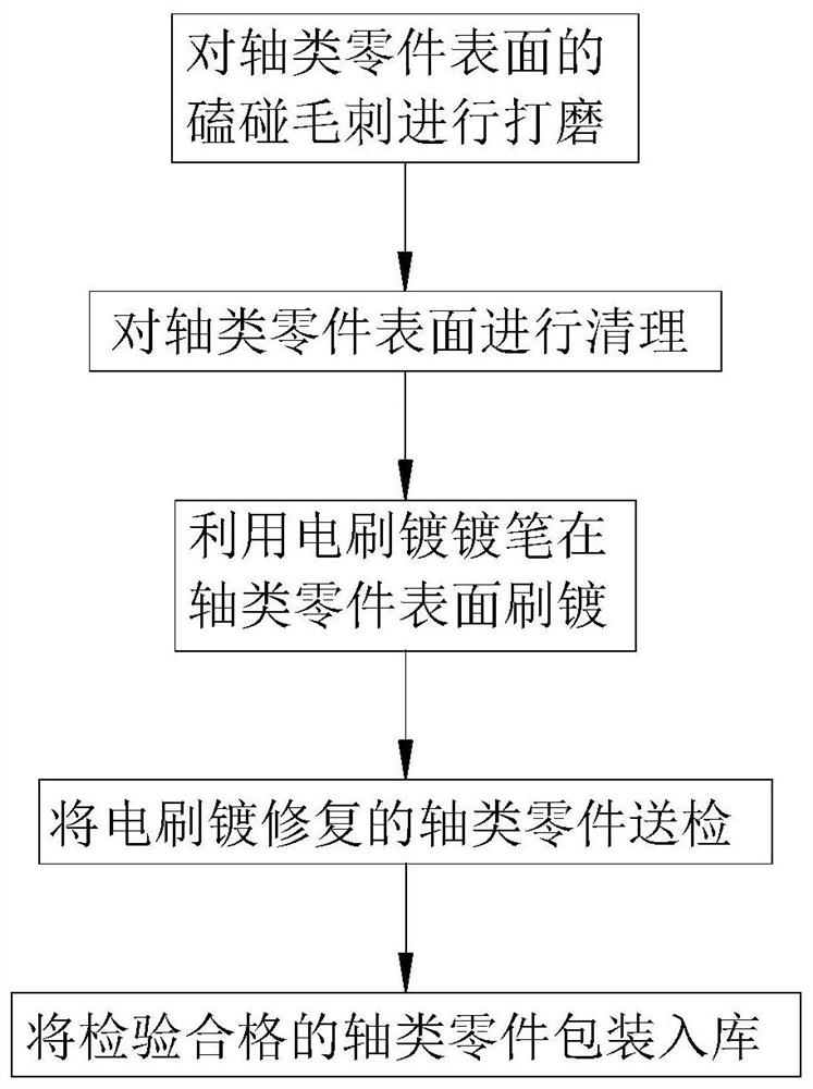 A damage repair method for shaft parts