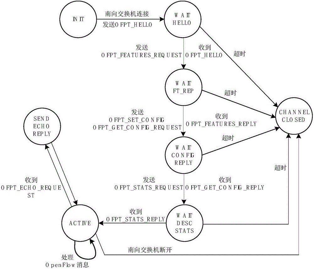 Construction method of coordination layer in software defined network (SDN) architecture