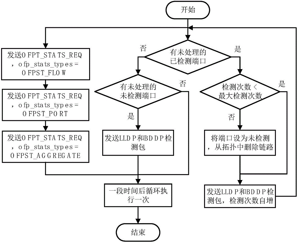 Construction method of coordination layer in software defined network (SDN) architecture