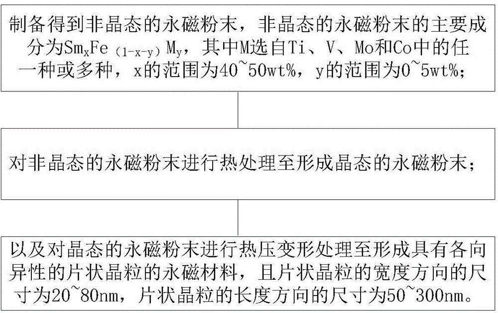 Permanent magnet material and preparation method therefor