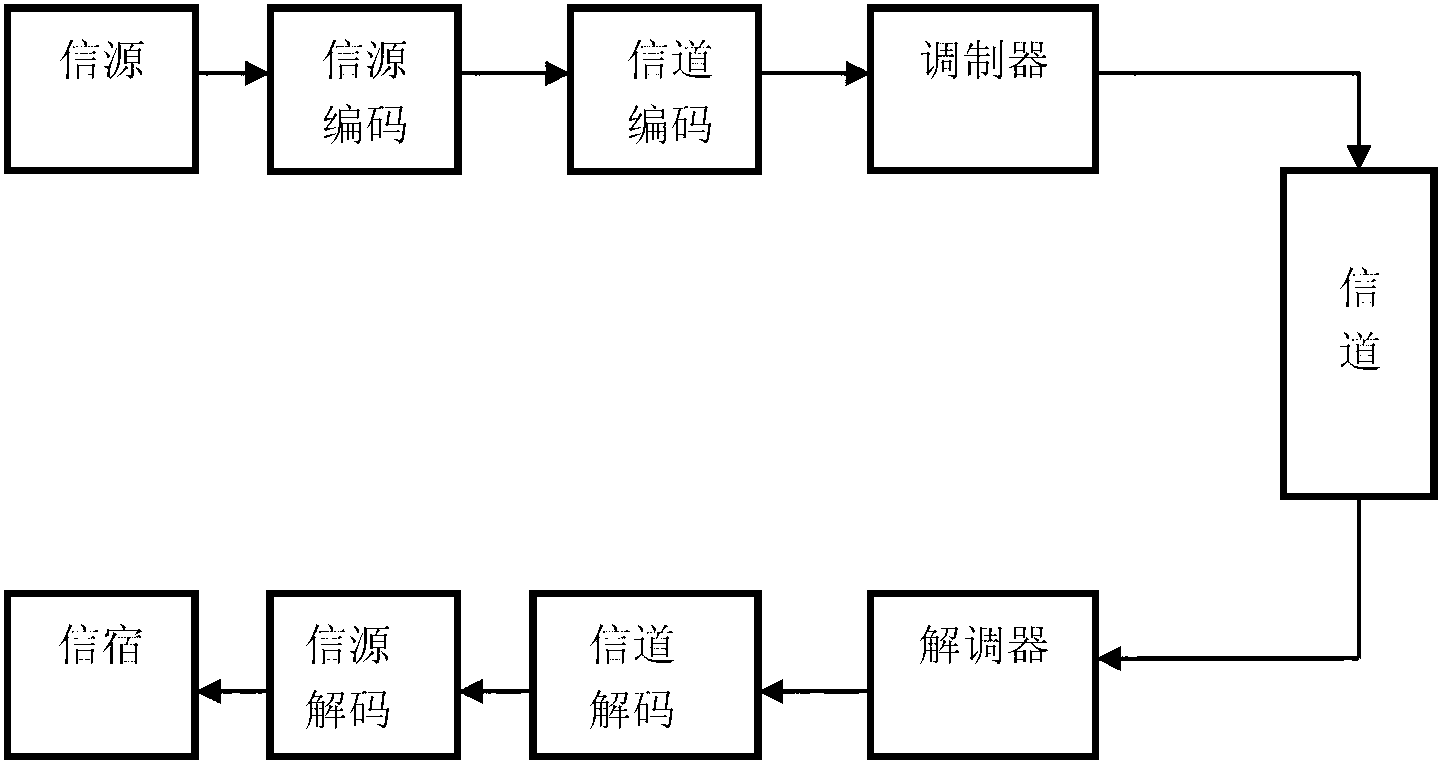 Quasi-cyclic low density odd-even check code belief propagation decoding method based on oscillation