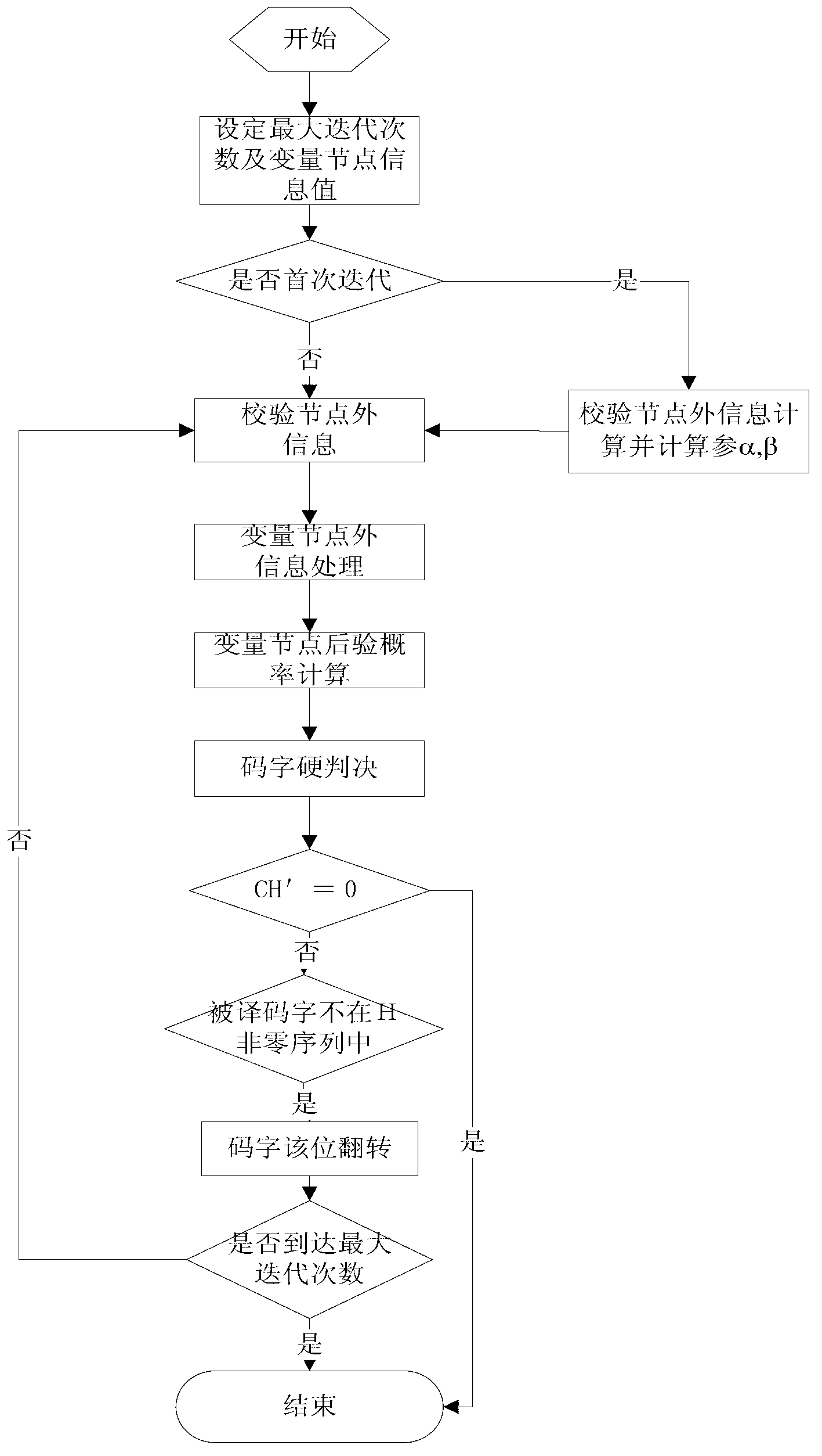 Quasi-cyclic low density odd-even check code belief propagation decoding method based on oscillation