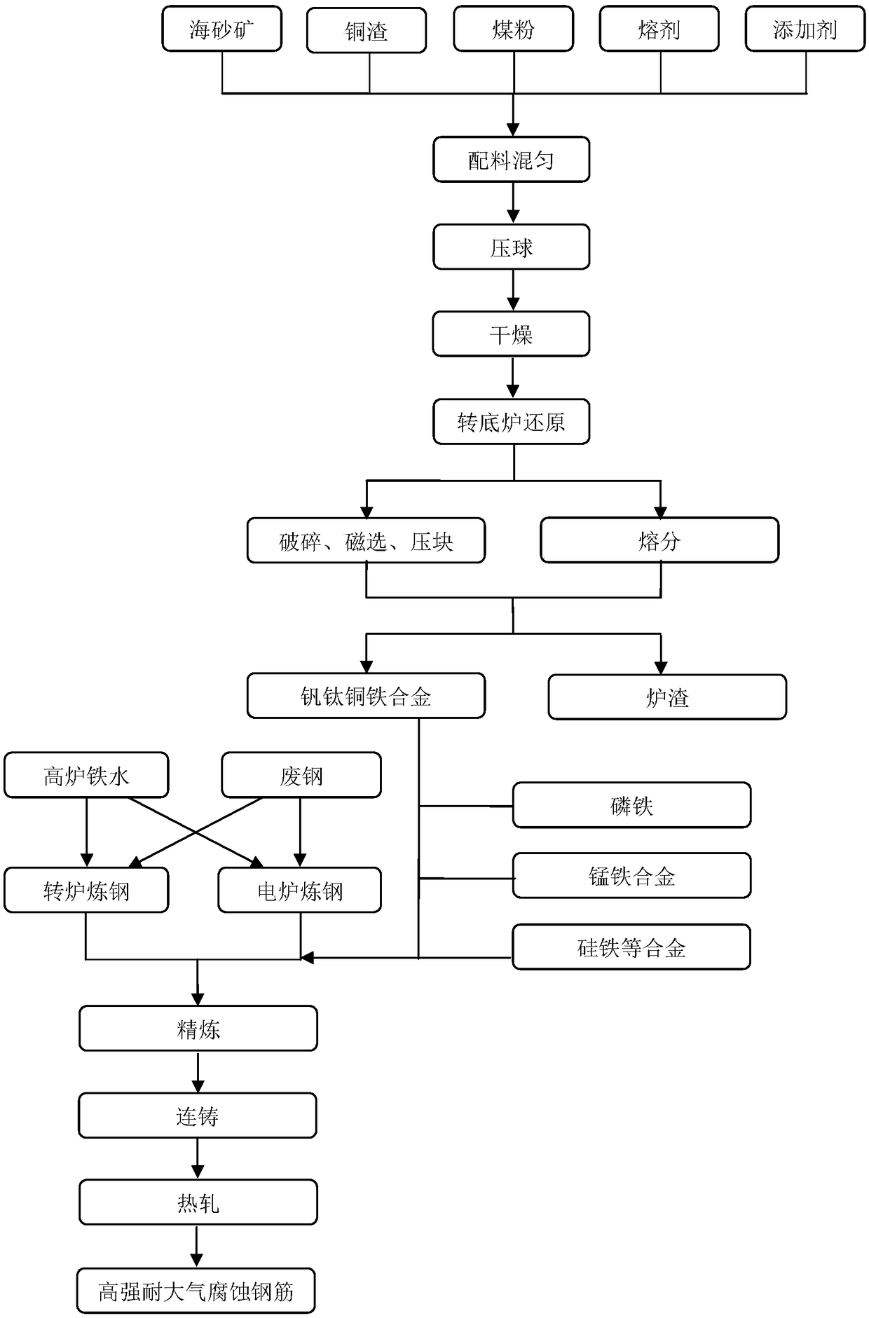 High-strength atmospheric-corrosion-resistant steel bar and preparation method thereof