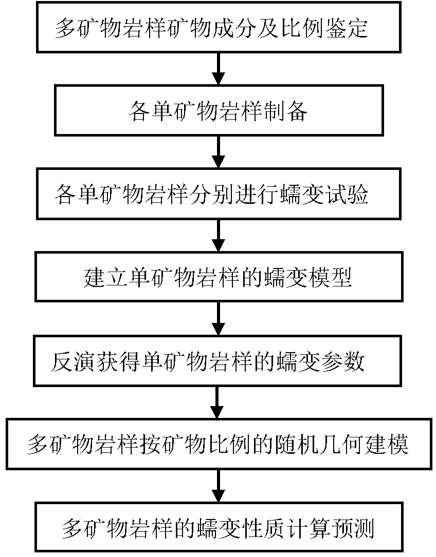 Mesoscopic structure simulation based rock creep property forecasting method