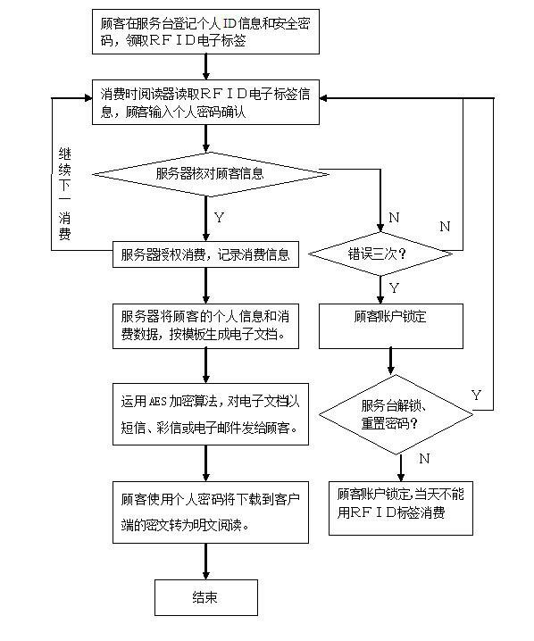 Method for realizing electronic document transmission by means of RFID (radio frequency identification) and AES (advanced encryption standard) encryption technology