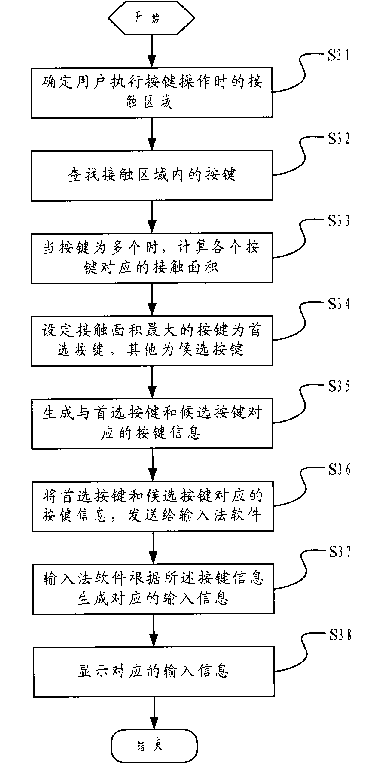 Touch screen input control method and device as well as mobile phone