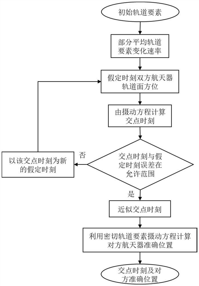 Intersection point moment and position solving algorithm based on orbit analysis perturbation solution