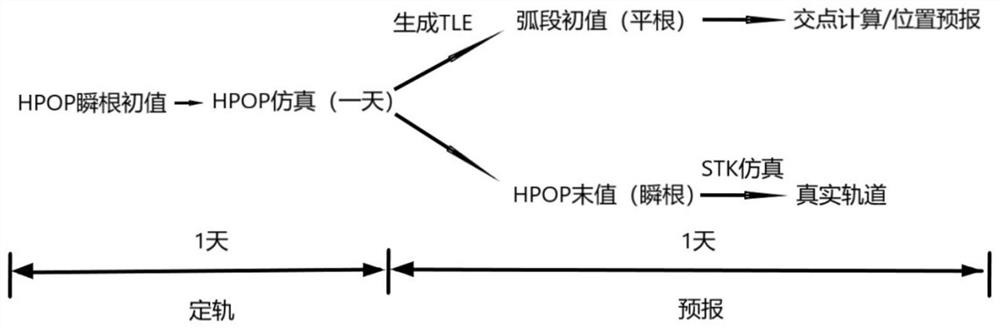 Intersection point moment and position solving algorithm based on orbit analysis perturbation solution