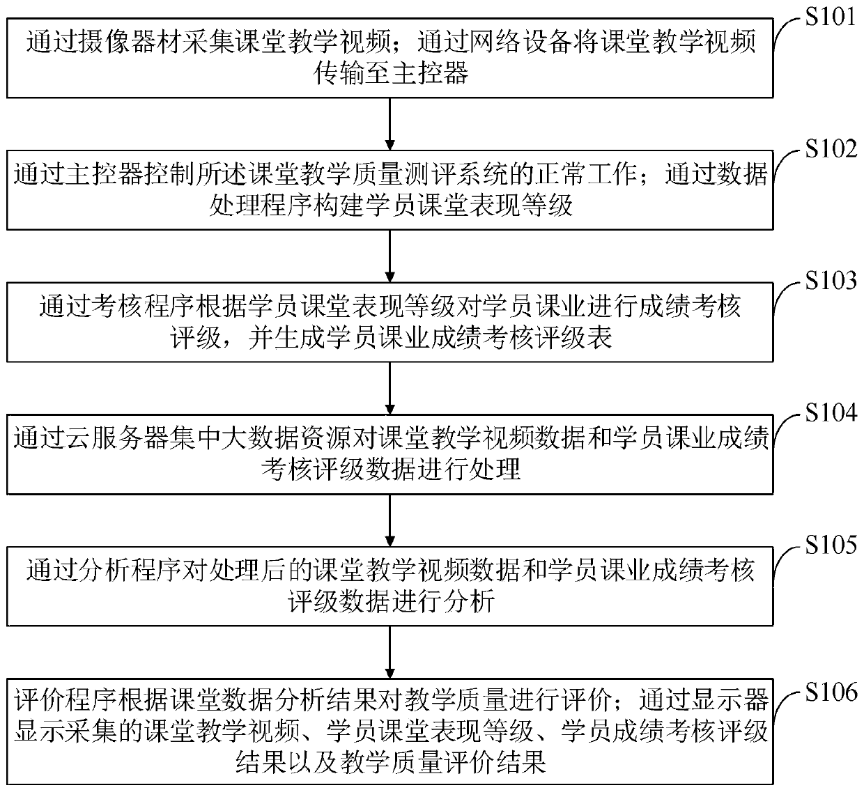 Classroom teaching quality evaluation system and evaluation method based on education big data