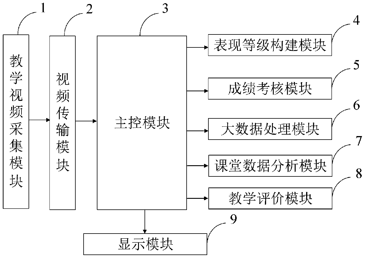 Classroom teaching quality evaluation system and evaluation method based on education big data