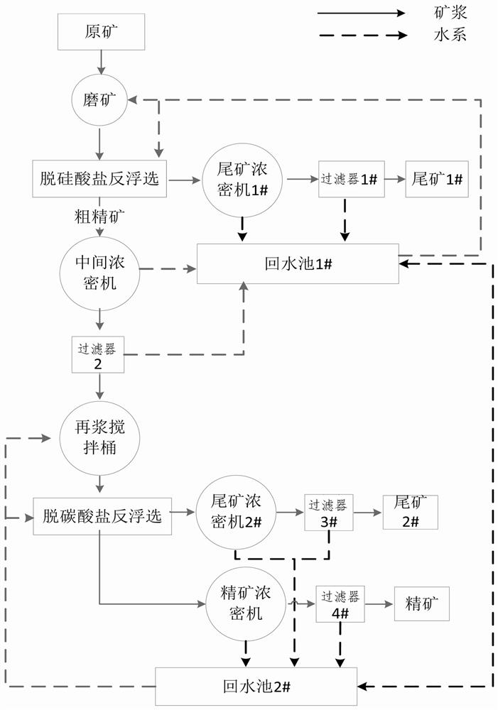 Method for recycling waste water in collophanite double-reverse flotation process according to different qualities