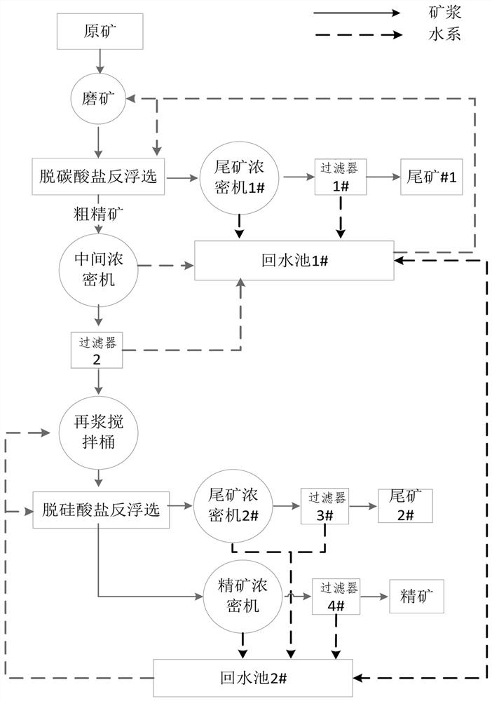 Method for recycling waste water in collophanite double-reverse flotation process according to different qualities