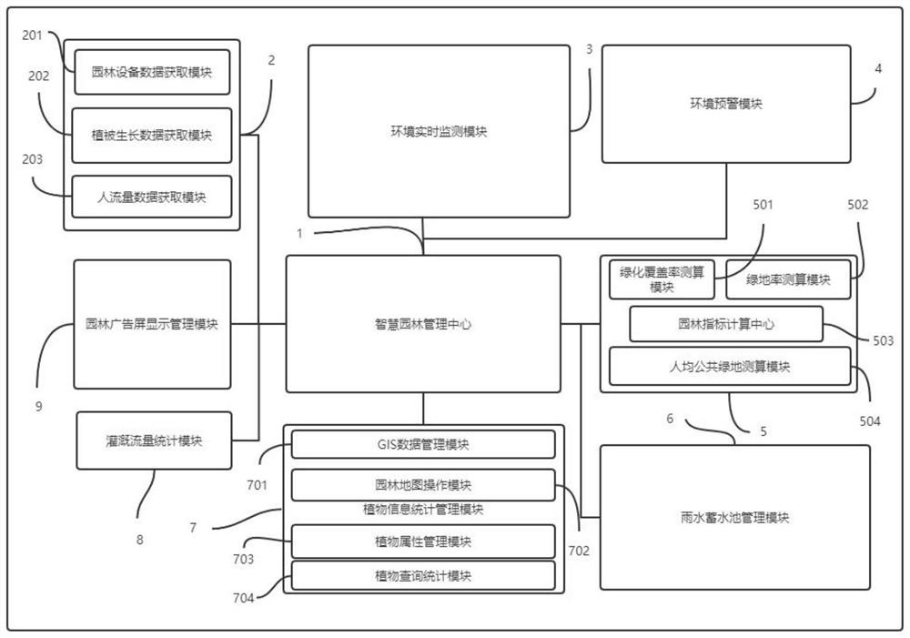 Intelligent garden management system