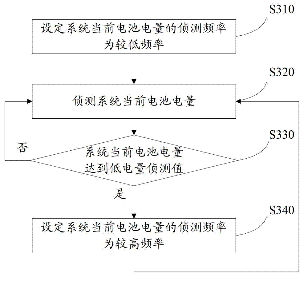 Battery power saving method and battery power saving apparatus for portable electronic product, and mobile terminal