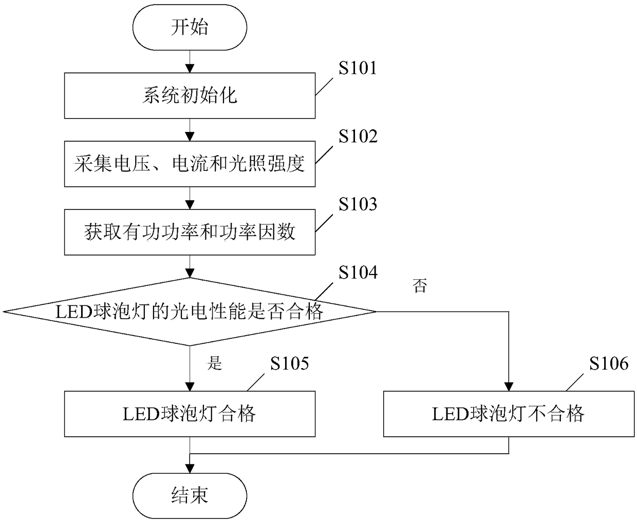 Photoelectric performance online detection system for LED bulb lamp