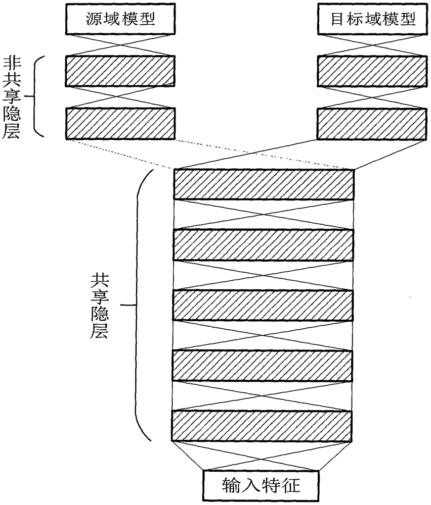 Voice recognition method based on transfer learning in field of civil aviation air-ground calls