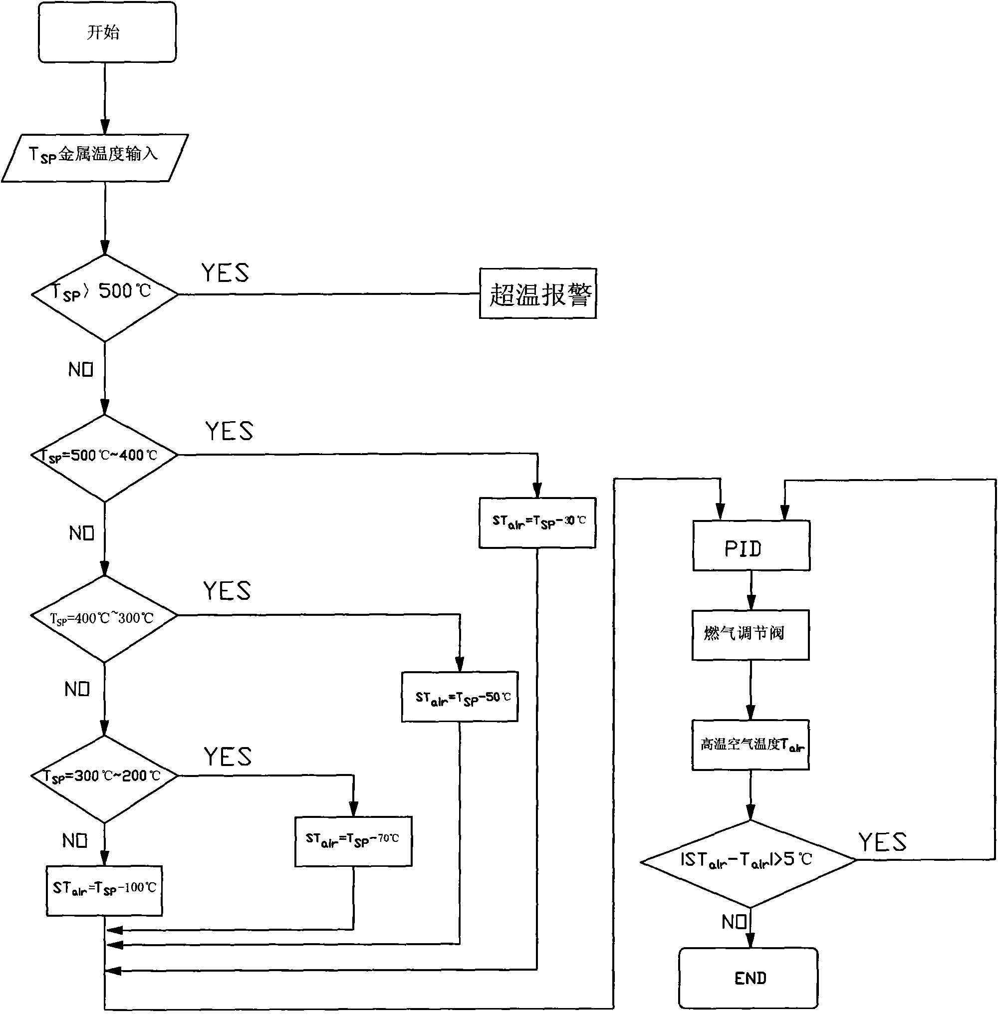 Method and device for producing high temperature air for quick cooling of large turbine