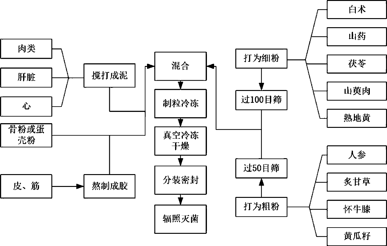 Chinese herbal medicine pet cat food for health care of adult sterilized female pet cats and preparation method of Chinese herbal medicine pet cat food