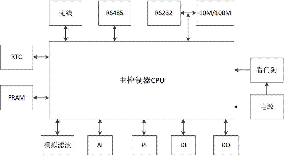 Integrated collection control device