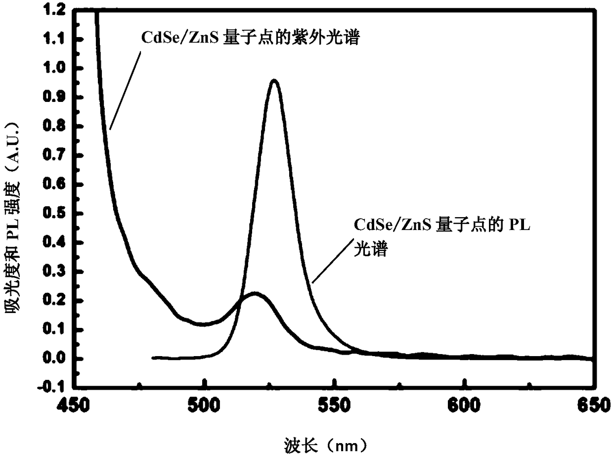 Quantum dot synthesis method