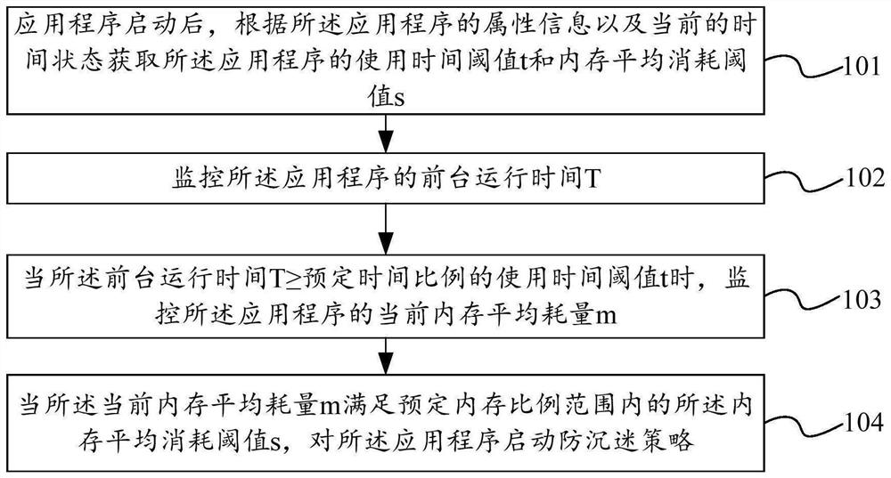 Anti-addiction method and device based on memory, electronic equipment and storage medium