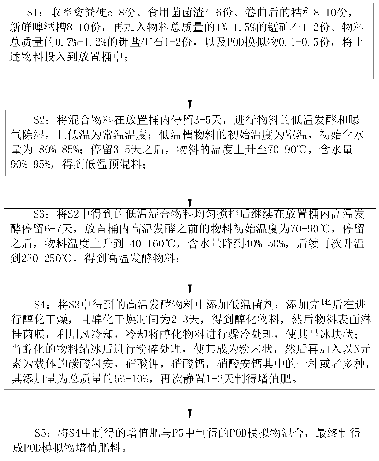 POD simulant and process for applying the POD simulant to fertilizer