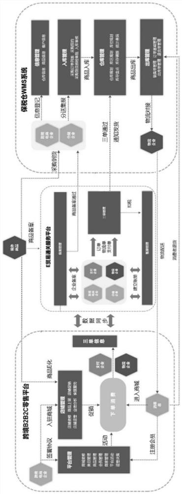 Cross-border e-commerce transaction system