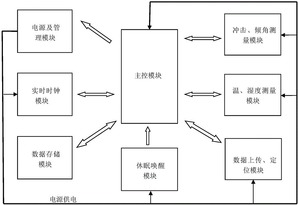 Working method for logistics management terminal