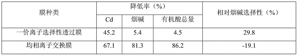 A method for selectively reducing CD content in the extract of reconstituted tobacco leaves by papermaking