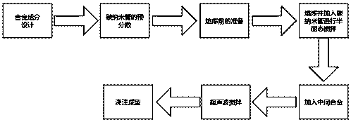 Method for preparing novel magnesium-based composite by ultrasonic assisted mechanical mixing