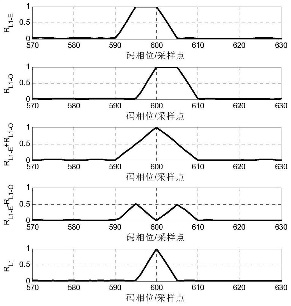 A GPS L1C/A and L1C signal joint acquisition method and satellite navigation receiver