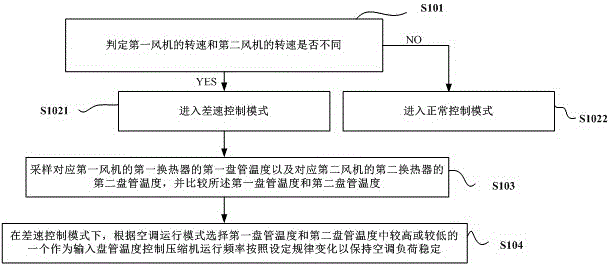 Air conditioner control method and control device and air conditioner