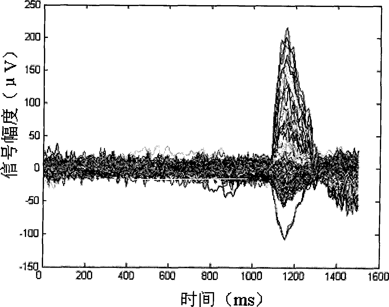 Method for removing ocular artifacts in brain-electrical signal