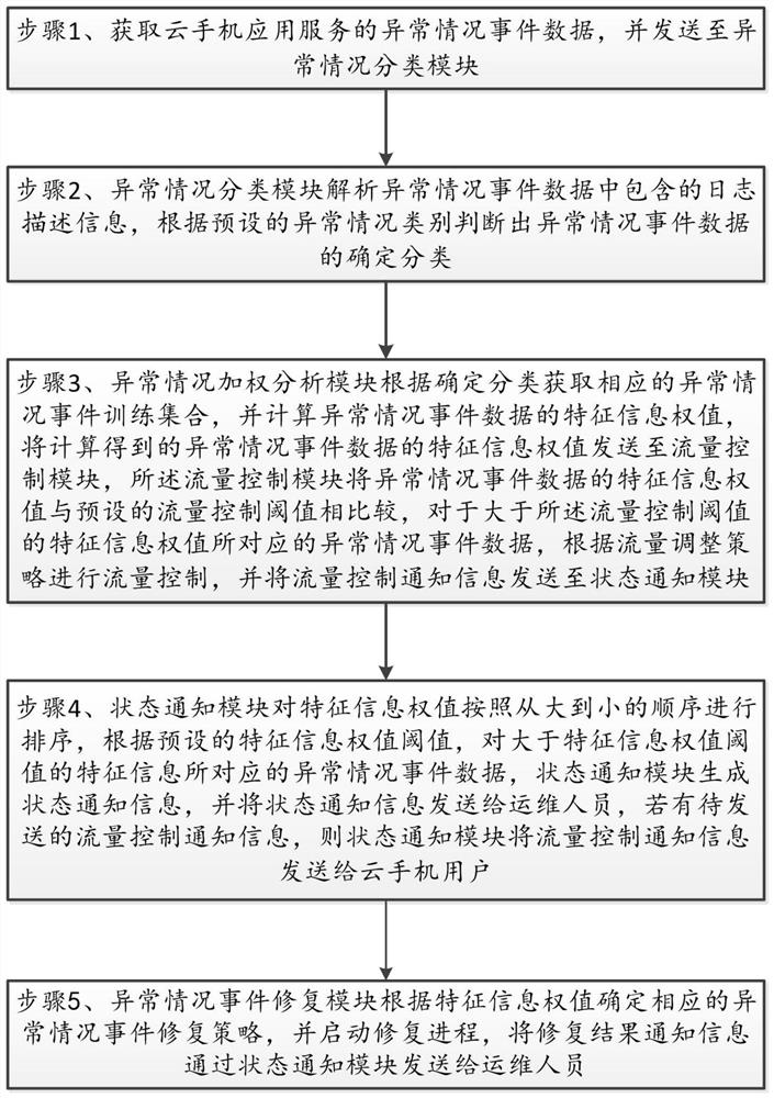 A communication flow control method based on cloud mobile phone