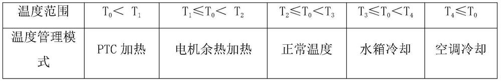 A multi-mode temperature management system for electric vehicles