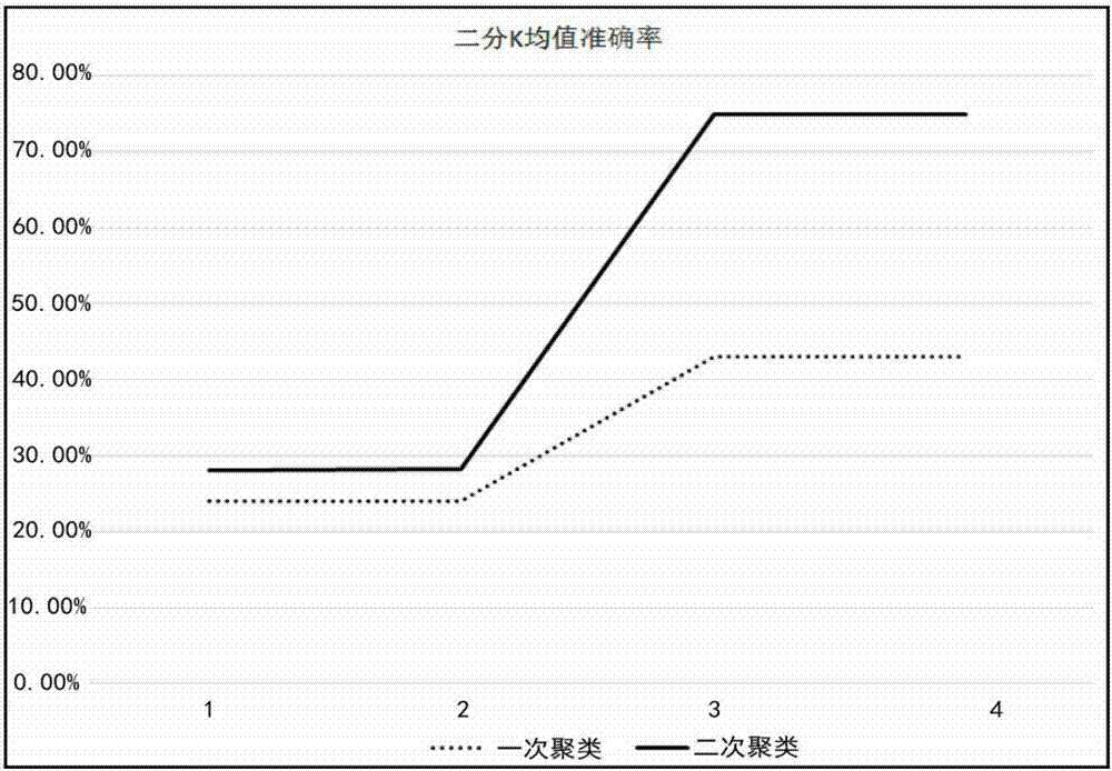 Anomaly detection method and device for MMORPGs