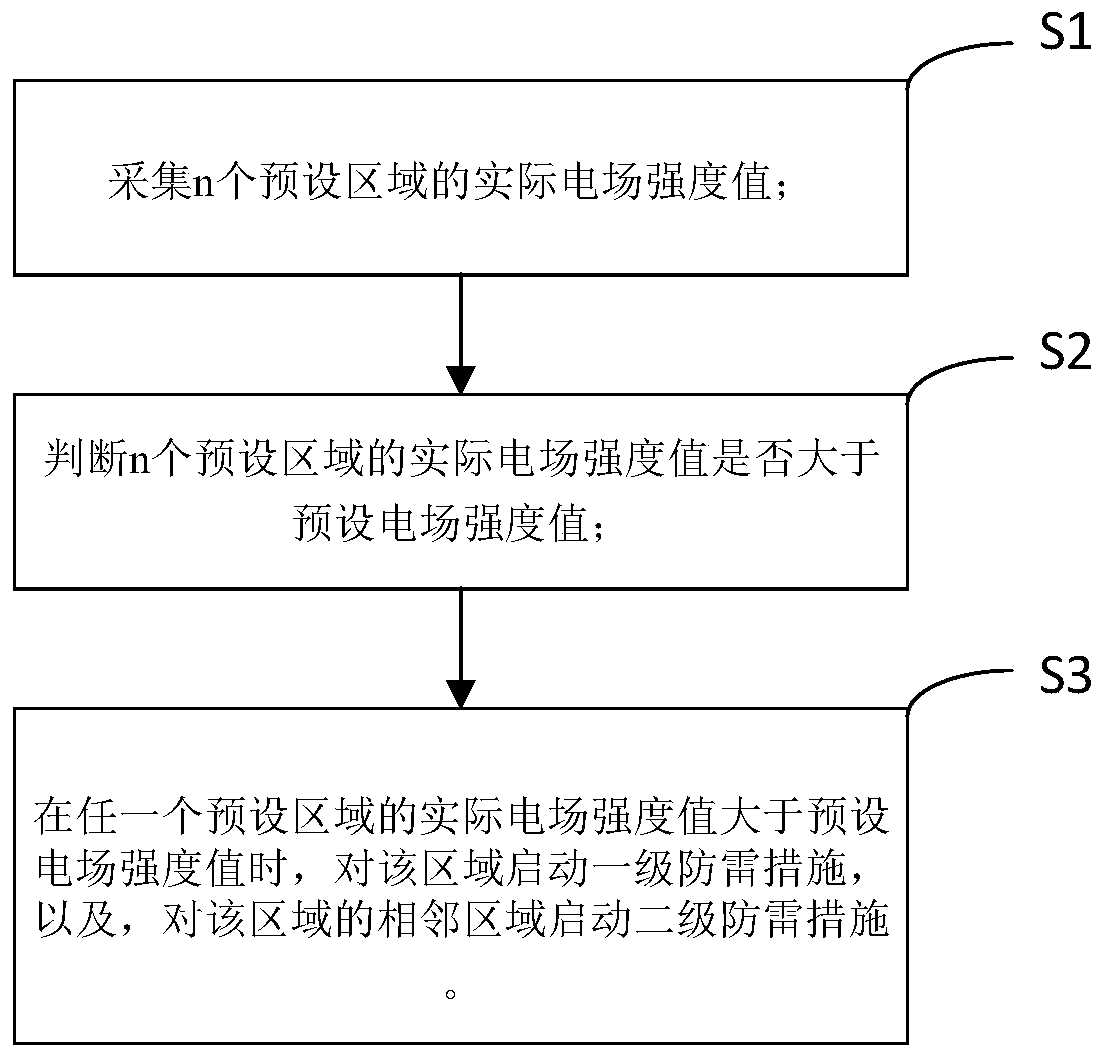 An intelligent lightning protection method based on multi-area regulation