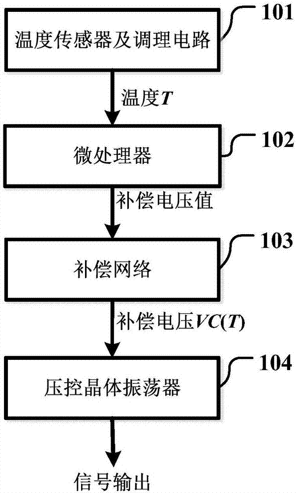 Stepping temperature compensation method of crystal oscillator