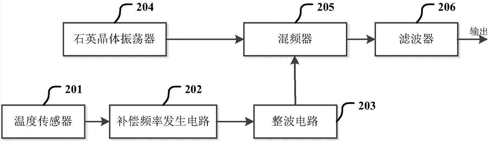 Stepping temperature compensation method of crystal oscillator